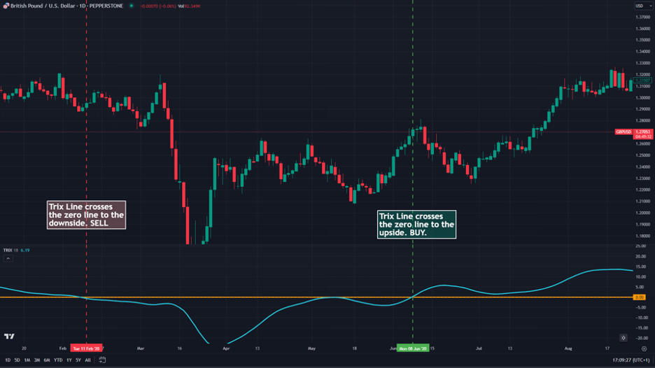 trix indicator zero crossover