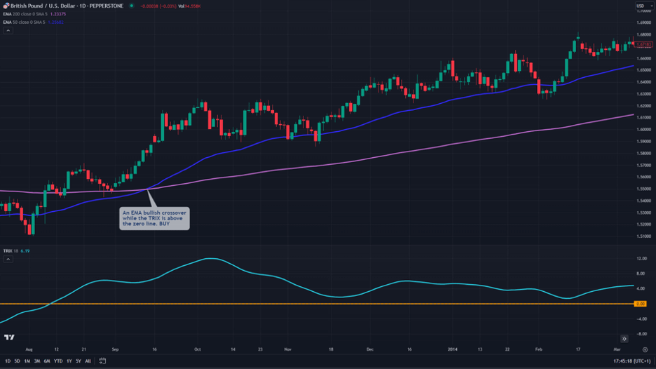 TRIX moving average buy signal