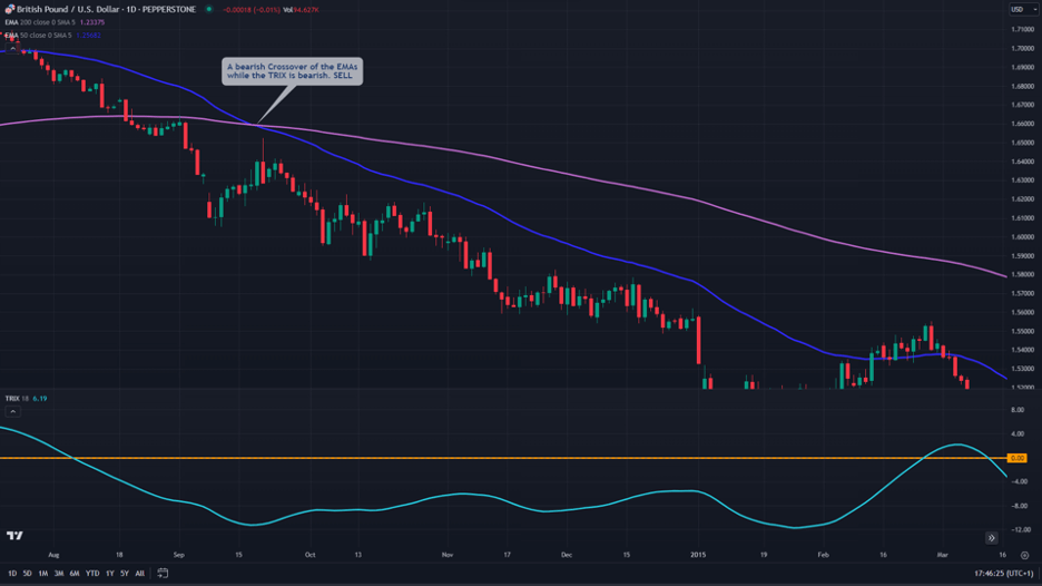 TRIX moving average strategy sell signal