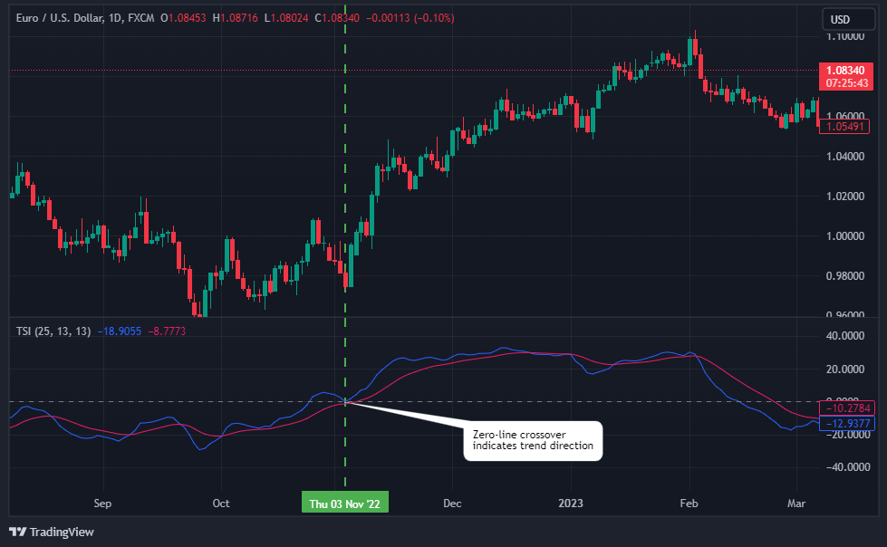 True Strength Index Showing Trend Direction