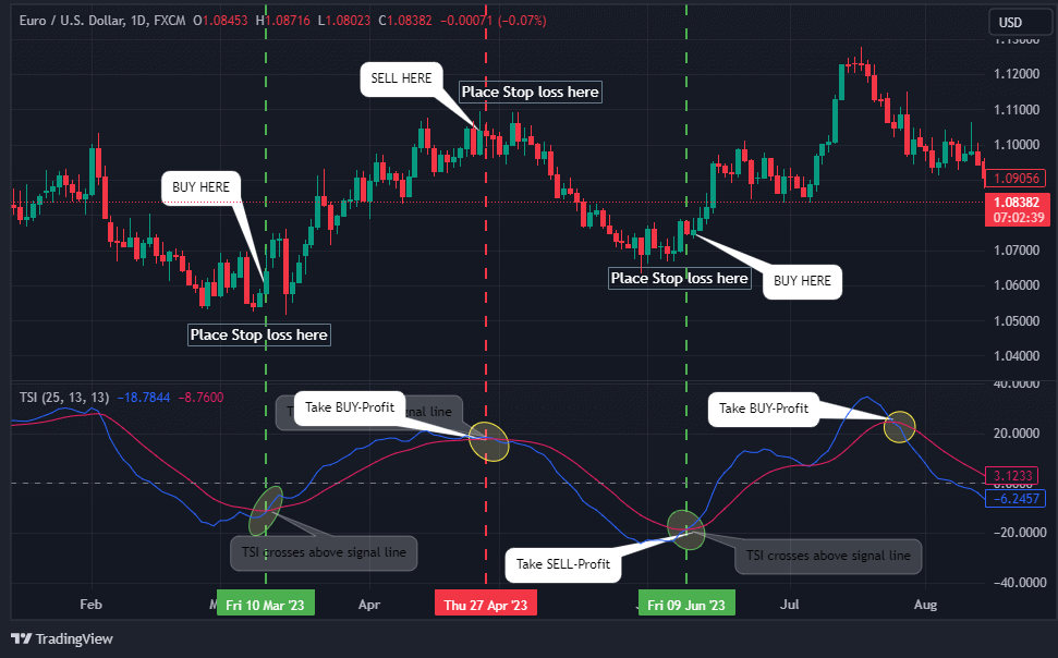 True Strength Index Trading Strategy Stop Loss and Take Profit