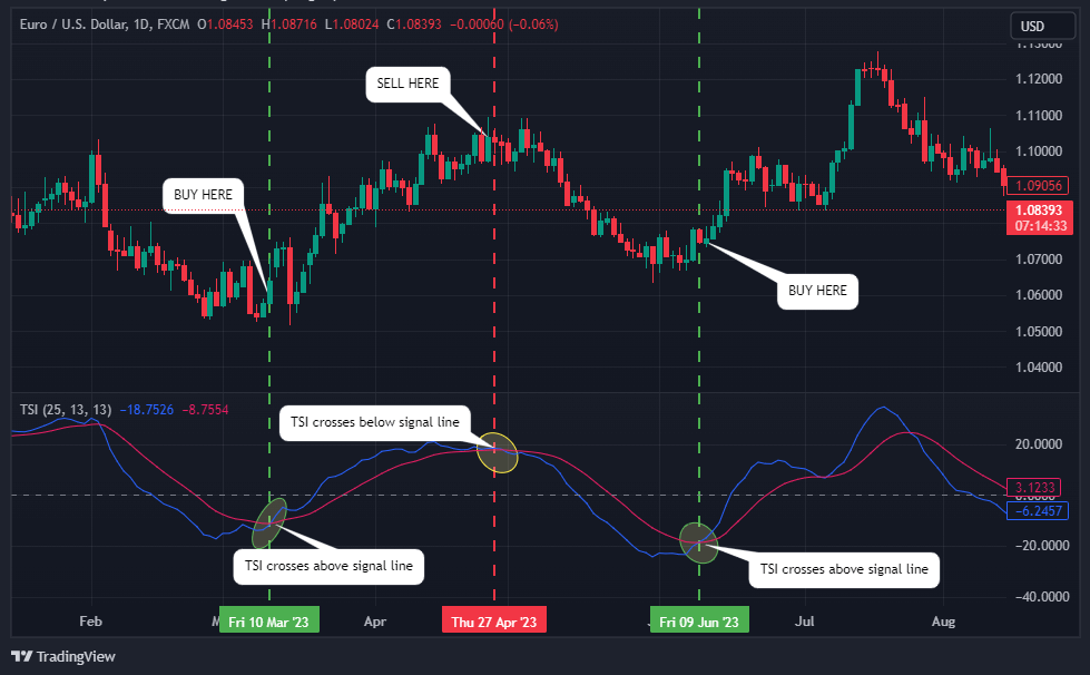 True Strength Index Trading Strategy Trade entry