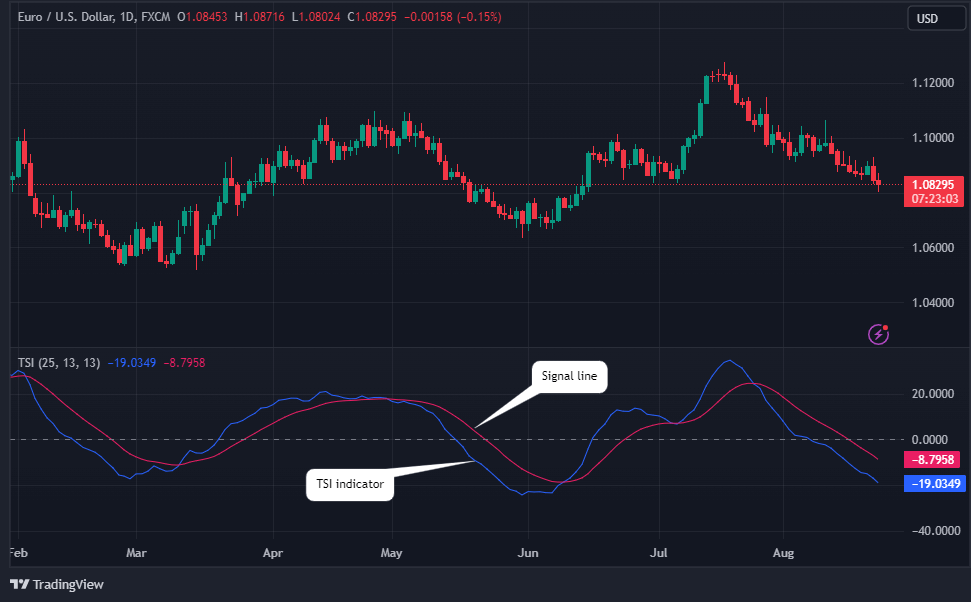 True Strength Index Trading Strategy