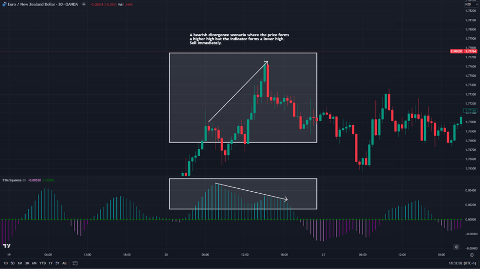 ttm squeeze bearish divergence