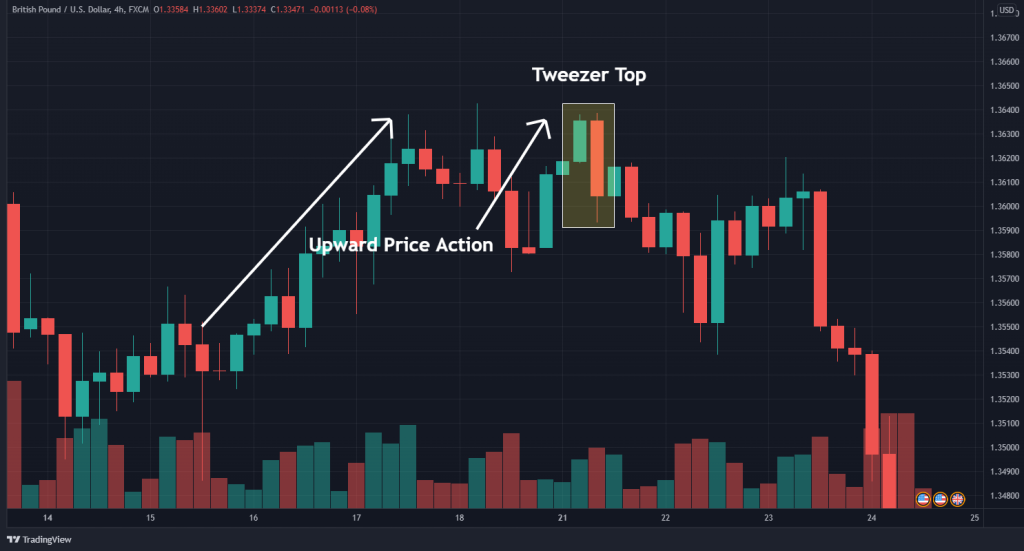 tweezer top chart pattern forex trading