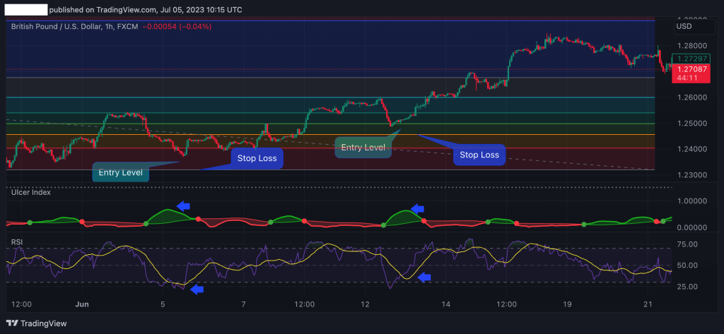 UI indicator sl and tp