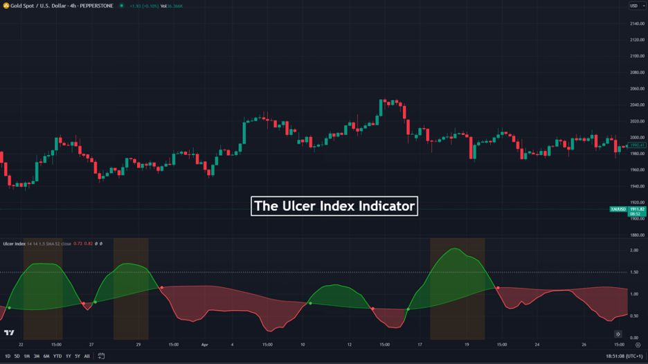 ulcer index indicator