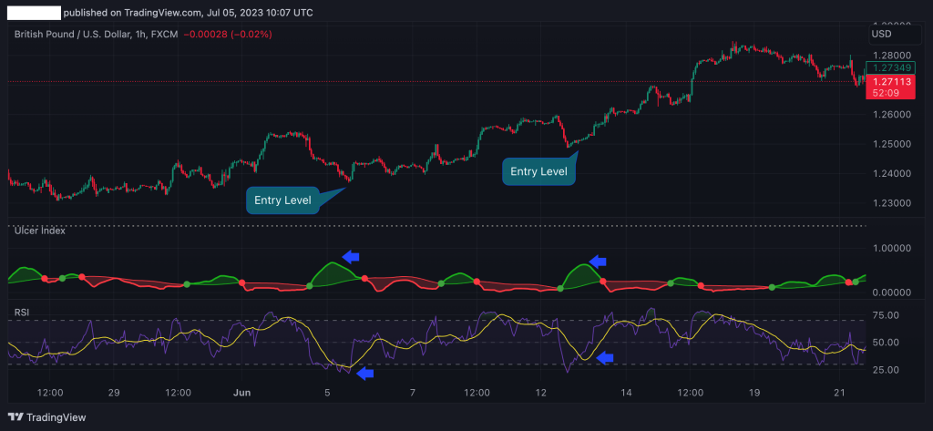 Ulcer index indicator how to trade