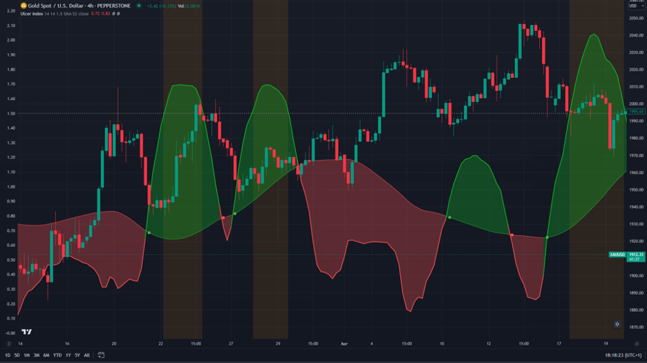 Ulcer index on price chart