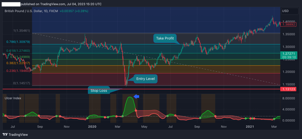 Ulcer index price reversal