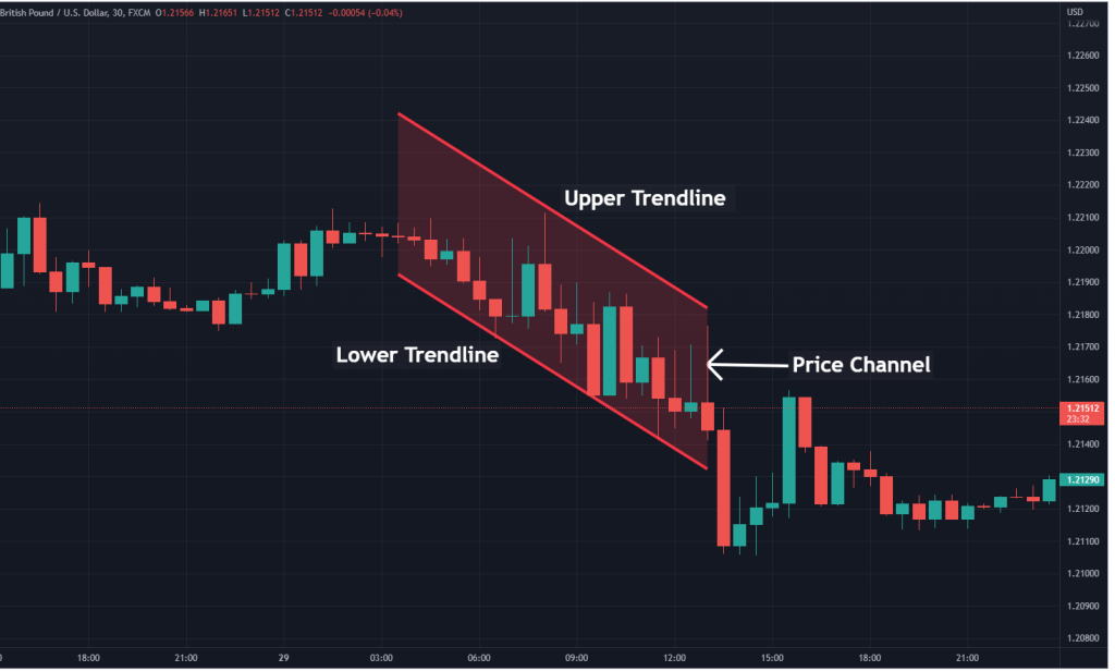 upper trendline lower trendline channels