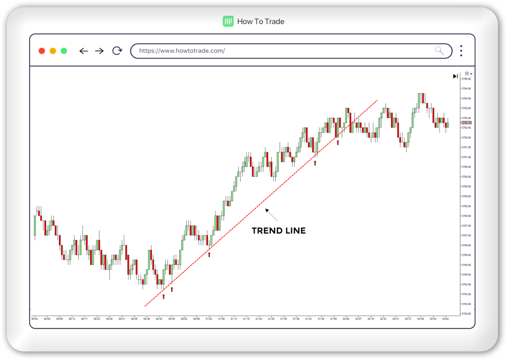 uptrend line chart