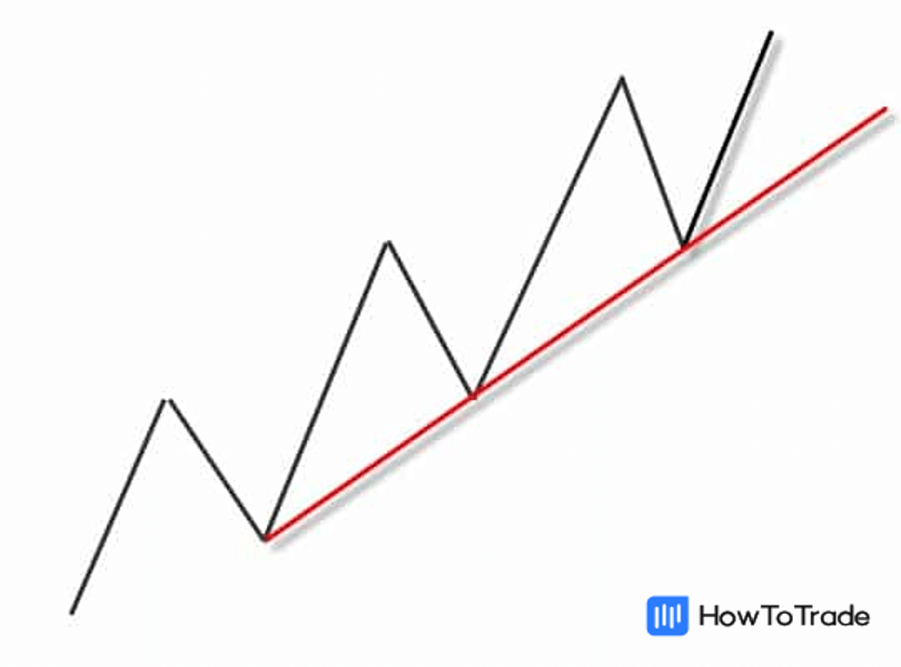 Uptrend line