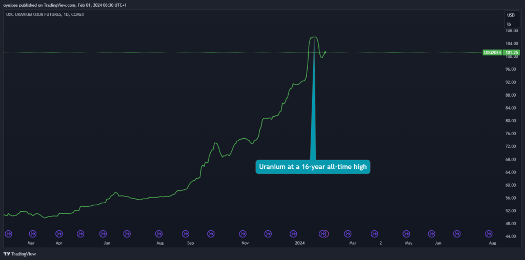 uranium price chart