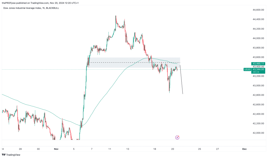 dow jones h1 chart