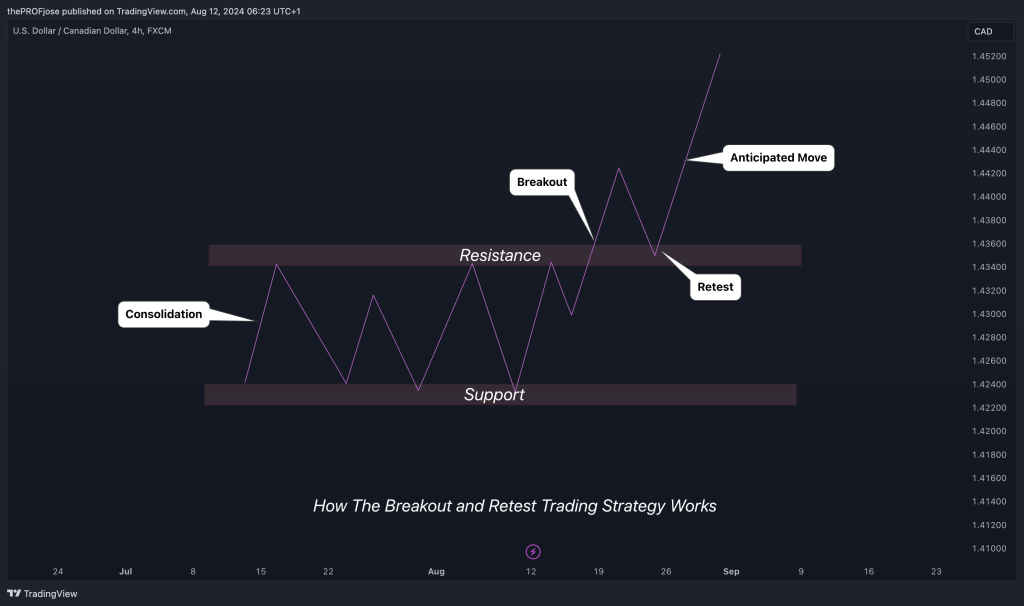 How the Breakout and Retest Trading Strategy works