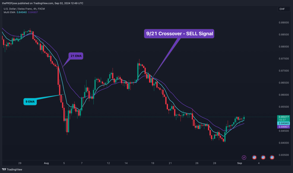 9 and 21 moving averages