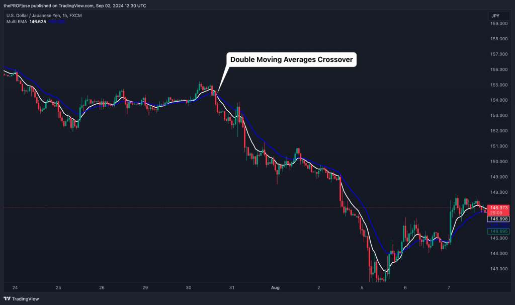 double moving averages crossover example