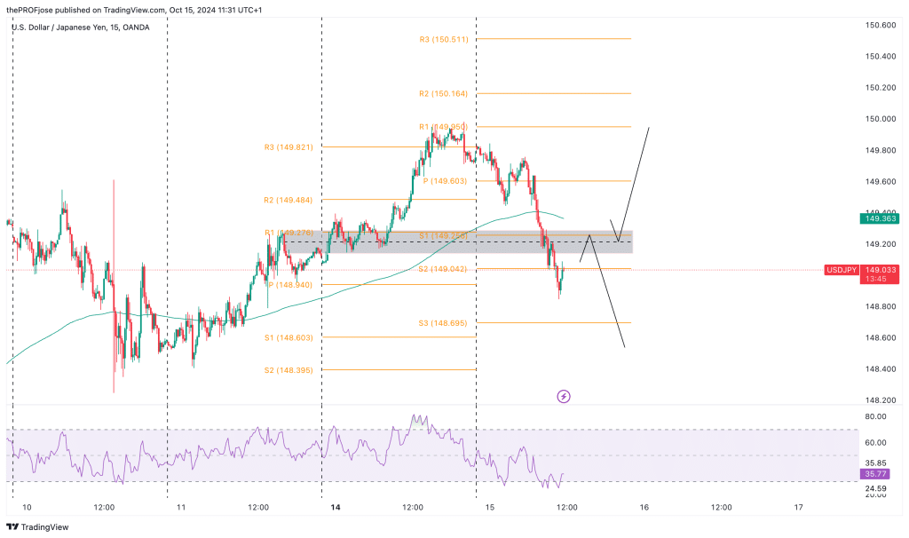 usdjpy m15 chart