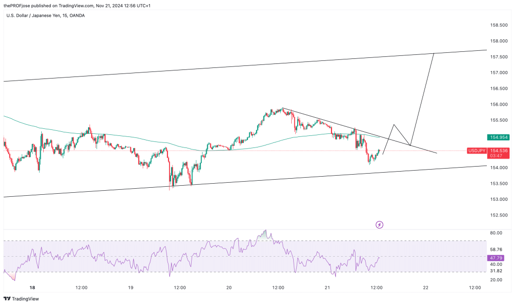 usdjpy m15 chart