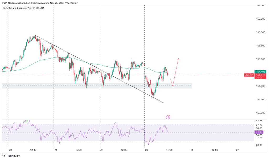 usdjpy m15 chart