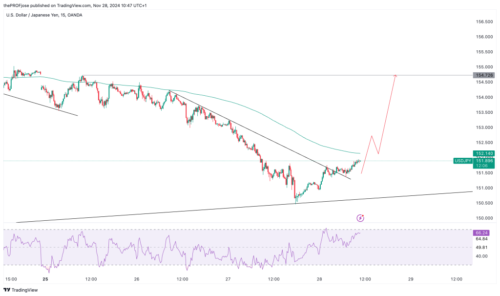 usdjpy m15 chart