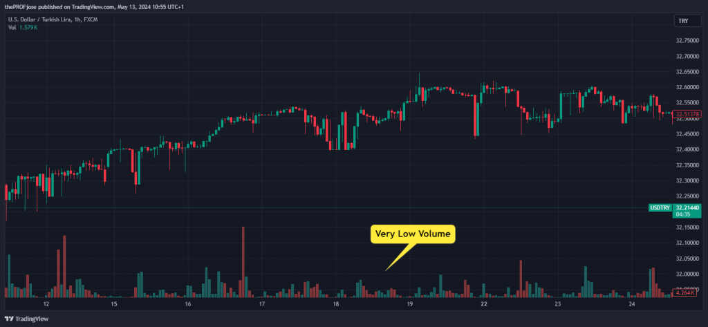 usdtry low volume