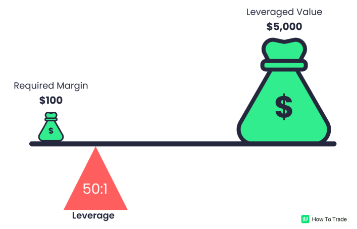 using leverage, forex trading