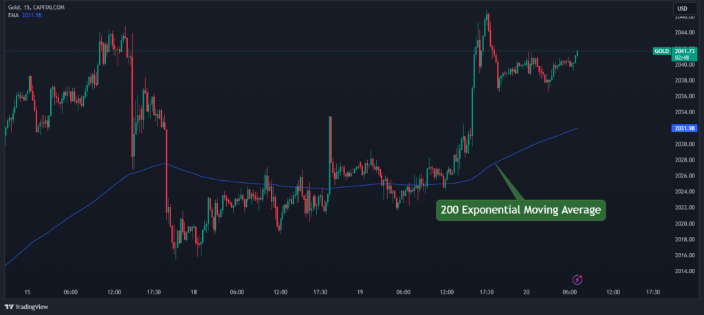 value area 200 ema