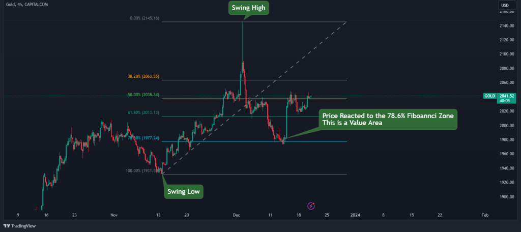 value area fibonacci