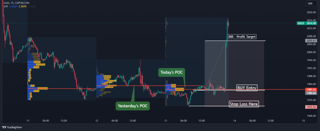 value area trading strategy entry level