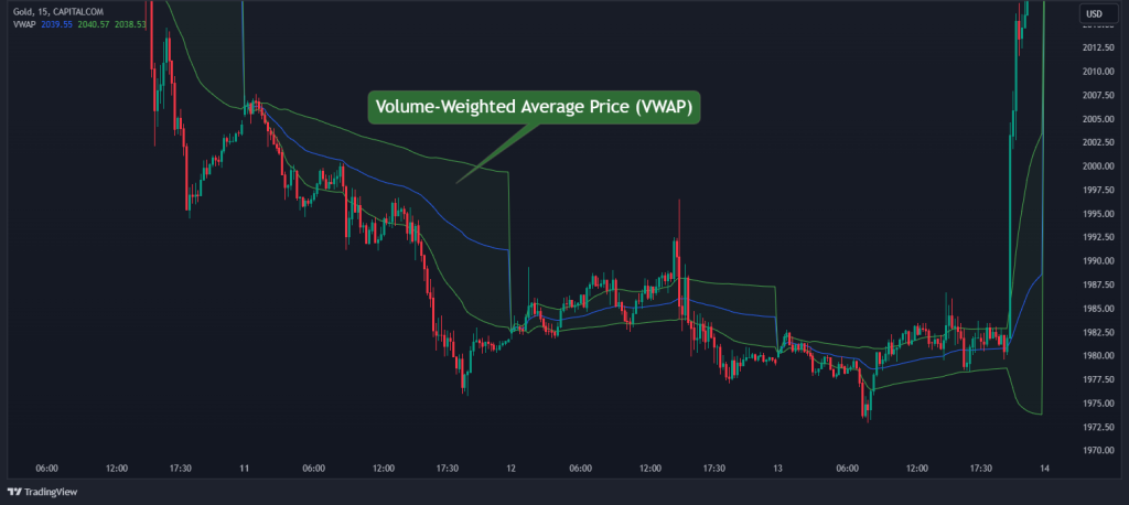 value area vwap