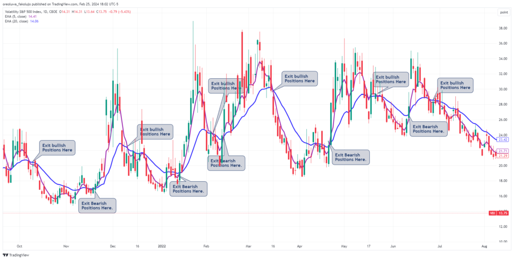 VIX trading strategy trade management