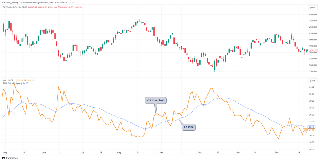 VIX with S&P500 trading strategy