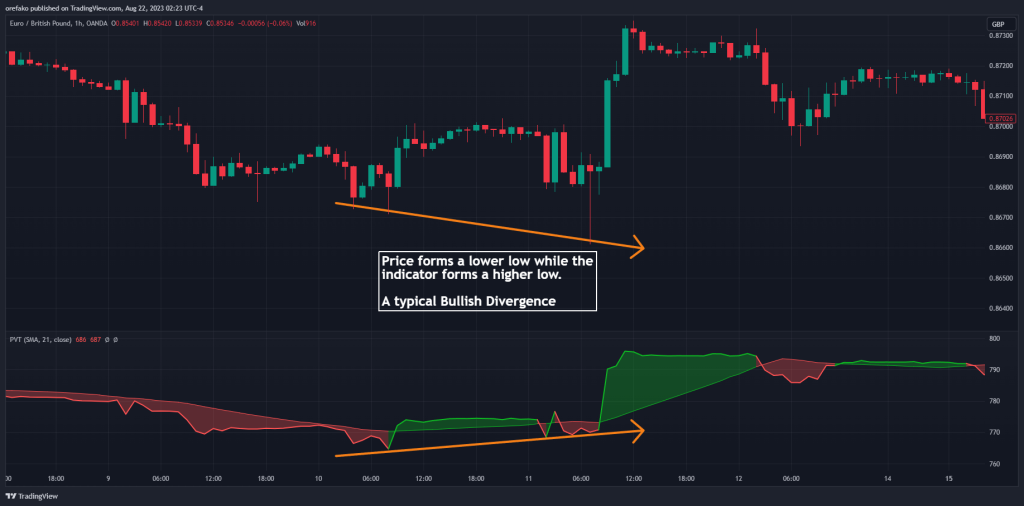 Volume Price Trend Bullish Divergence Trading Strategy