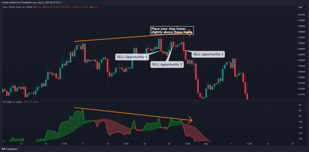 Volume Price Trend Divergence Stop Loss