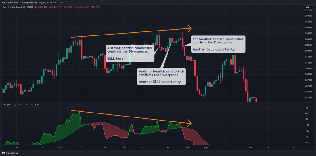 Volume Price Trend Divergence Trade Entry