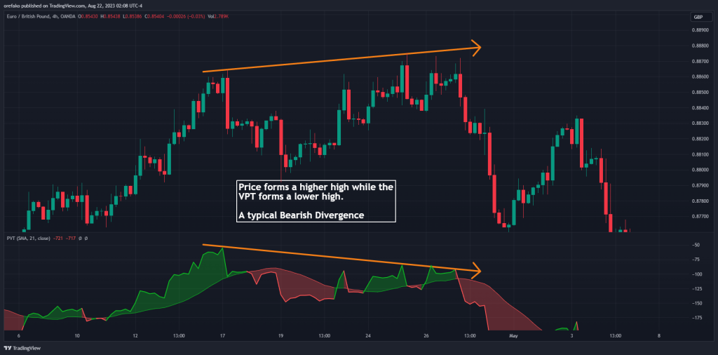 Volume Price Trend Divergence Trading Strategy