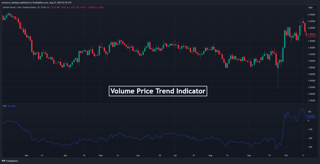 Volume Price Trend Indicator