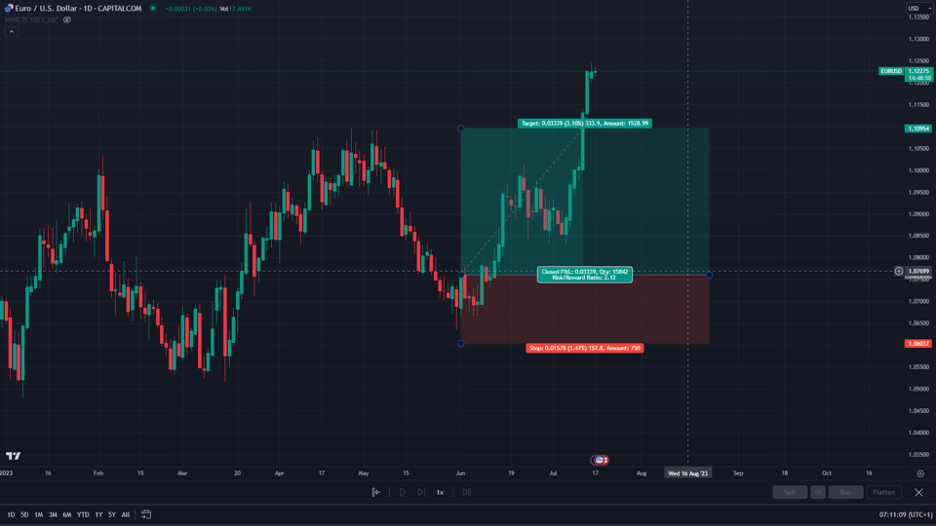 volume profile and fibonacci trade summary