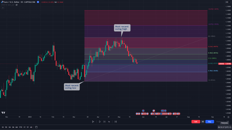 volume profile draw fibonacci