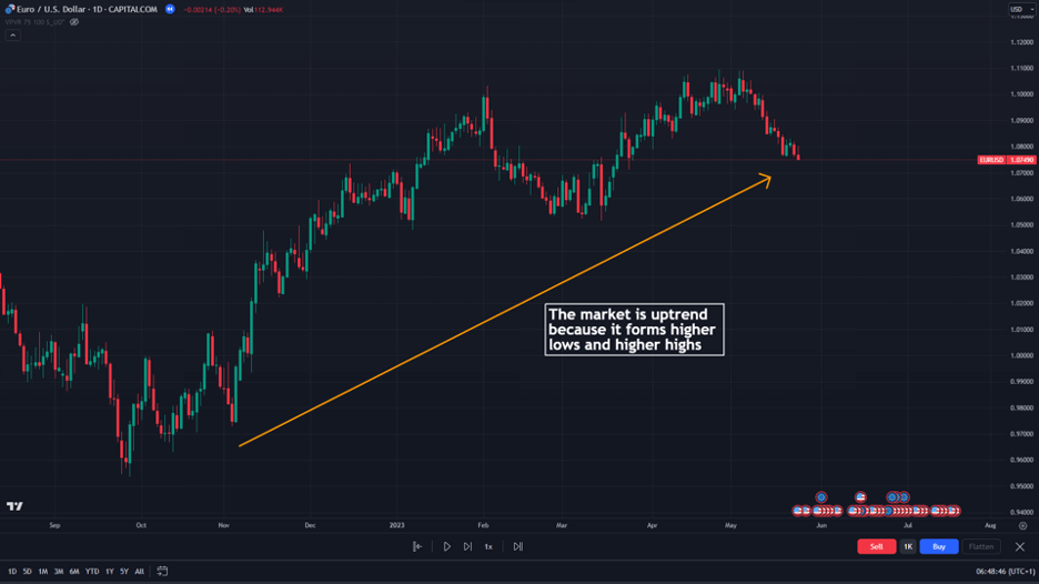 volume profile indicator identify a trend