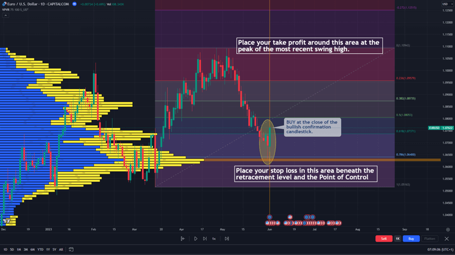 volume profile stop loss and take profit