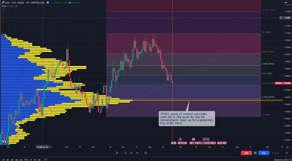 volume profile with fibonacci