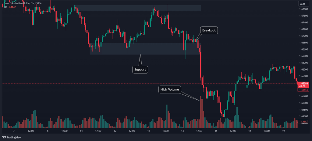 volume trading breakout