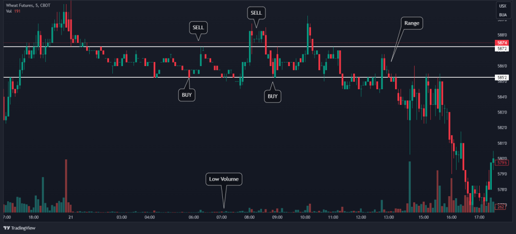 volume trading low volume