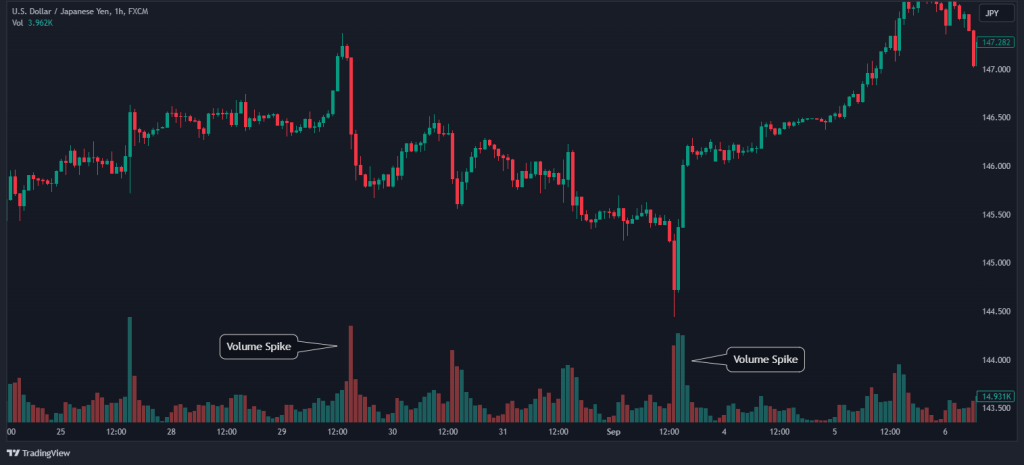 volume trading spikes