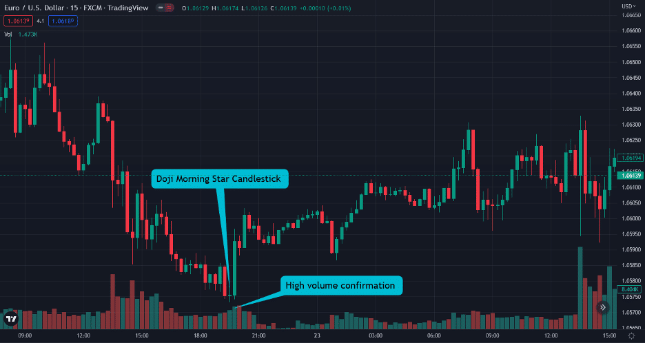 volume with the doji morning star candlestick pattern