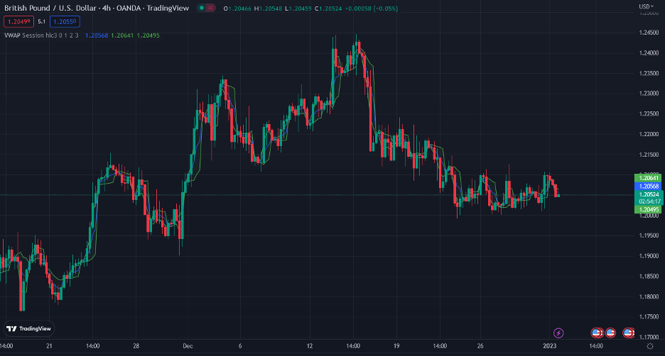 VWAP indicator