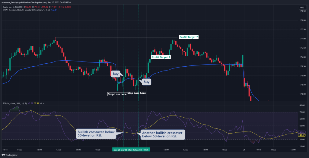 VWAP Indicator stop loss and take profit